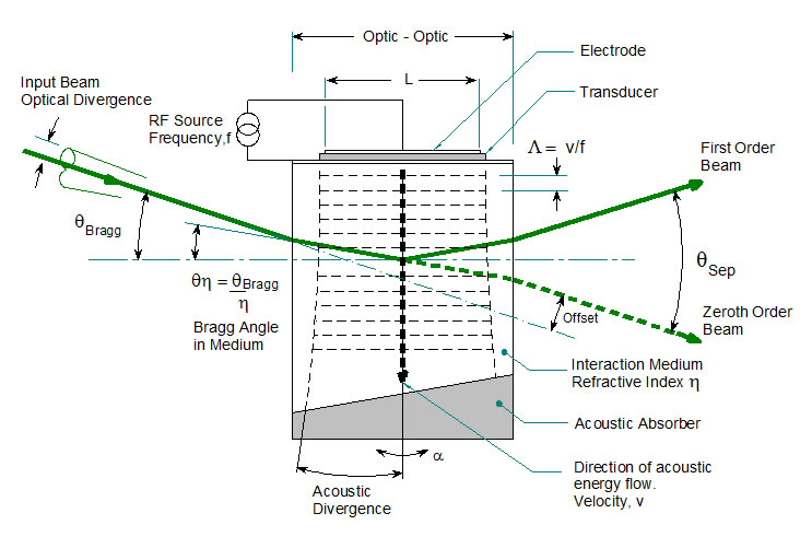 ISOMET声光调制器, 声光偏转器, 声光移频器, AOTF, 声光可调谐滤波器
